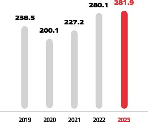 burberry fatturato 2022|Annual Financial Report – Company Announcement .